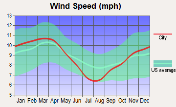 Call, Texas wind speed