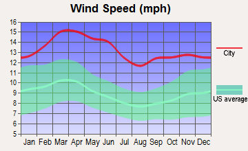 North Randall, Texas wind speed