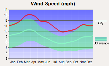 St. Jo, Texas wind speed