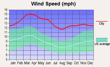 Shamrock, Texas wind speed