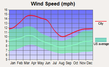 Slaton, Texas wind speed