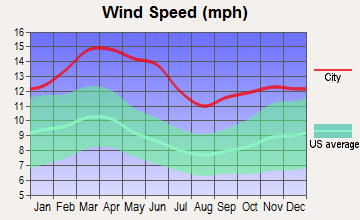 Tulia, Texas wind speed
