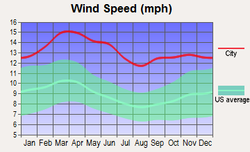 Wheeler, Texas wind speed