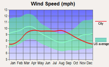 Spring City, Utah wind speed