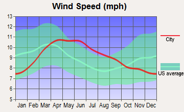 Washington, Utah wind speed