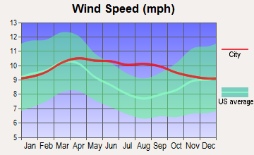 Beaver, Utah wind speed