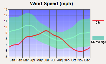 Upper Lake, California wind speed