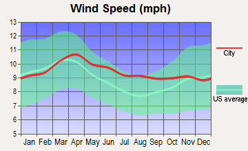 Cove, Utah wind speed