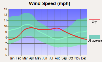Eagle Mountain, Utah wind speed