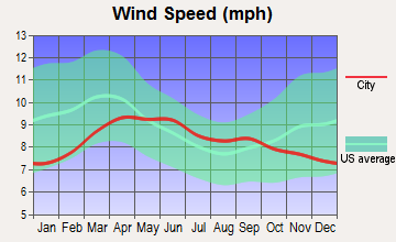 Escalante, Utah wind speed
