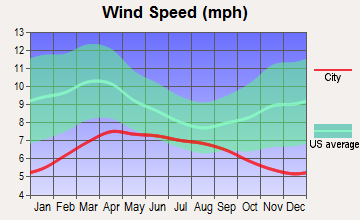 Valle Vista, California wind speed
