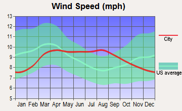 Fountain Green, Utah wind speed