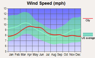 Glendale, Utah wind speed