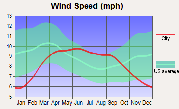 Green River, Utah wind speed