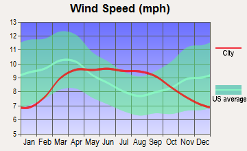 Huntington, Utah wind speed