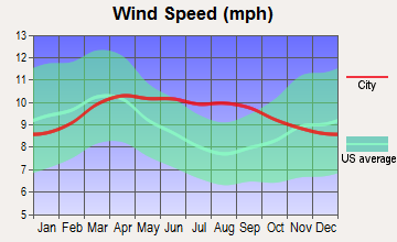 Junction, Utah wind speed