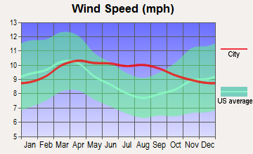 Kanosh, Utah wind speed