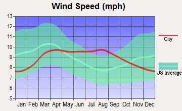 Levan, Utah wind speed