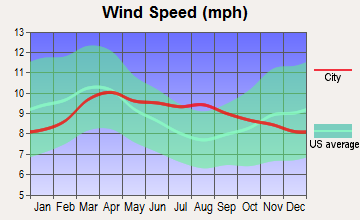 Logan, Utah wind speed