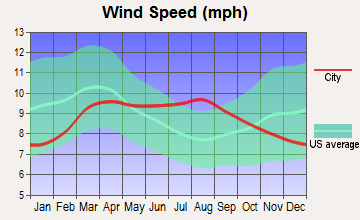 Midway, Utah wind speed