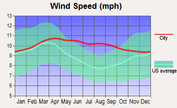 Minersville, Utah wind speed