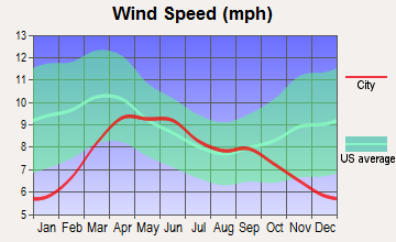 Montezuma Creek, Utah wind speed