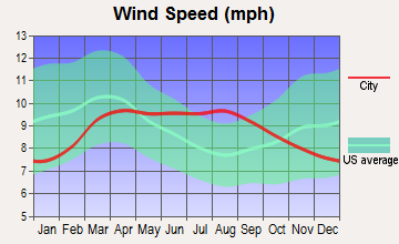 Mount Pleasant, Utah wind speed