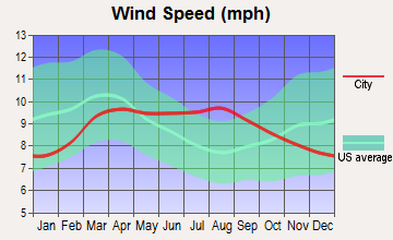 Nephi, Utah wind speed