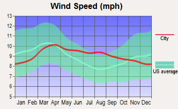 North Logan, Utah wind speed