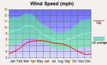 Vista, California wind speed