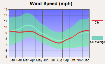Topsham, Vermont wind speed