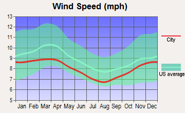 West Fairlee, Vermont wind speed