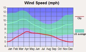 West Puente Valley, California wind speed