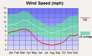 Verona, Virginia wind speed