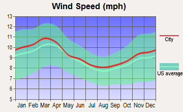 Arlington, Virginia wind speed