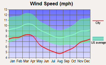 Cedar Bluff, Virginia wind speed