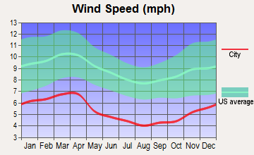 Ewing, Virginia wind speed