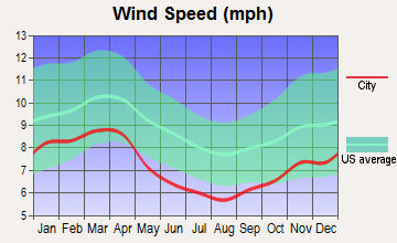 Gretna, Virginia wind speed