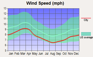 Petersburg, Virginia wind speed