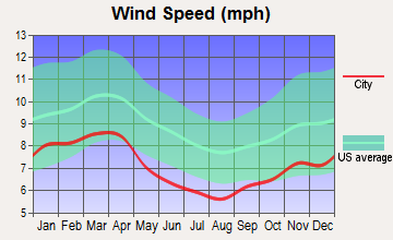 Phenix, Virginia wind speed