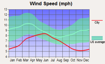 Yosemite Valley, California wind speed