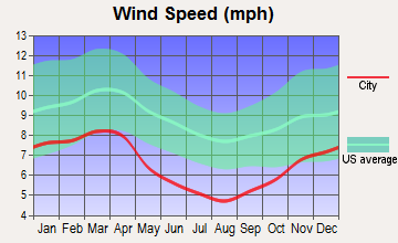 Richlands, Virginia wind speed