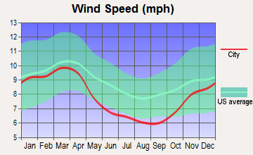 Rocky Mount, Virginia wind speed