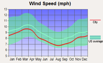 Spotsylvania Courthouse, Virginia wind speed