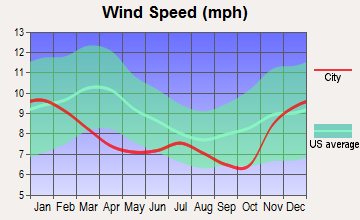 Carson River Valley, Washington wind speed