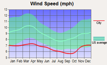 Tacoma, Washington wind speed