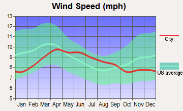 Walla Walla, Washington wind speed