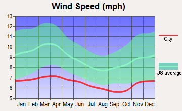 Arlington, Washington wind speed