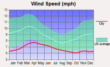 Baring, Washington wind speed