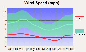 Bellingham, Washington wind speed